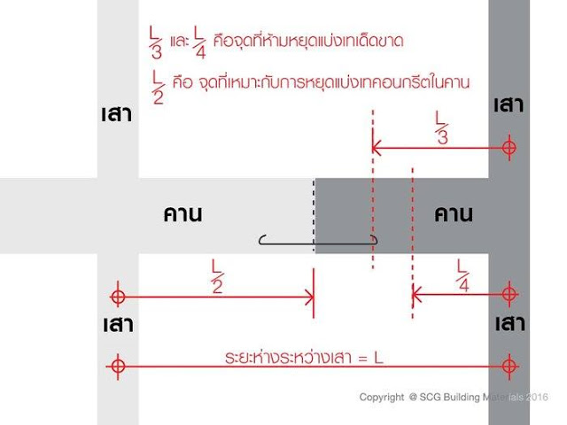 ตัวอย่างตำแหน่งจุดที่สมควรหยุด-และจุดที่ห้ามหยุดเทคอนกรีตในคาน